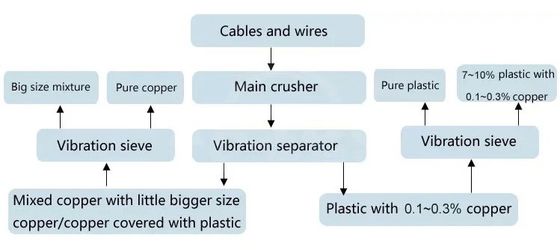 300-1000 t/h Elektromotor stator-afbouwdraadbreker voor het recyclen van koperdraad
